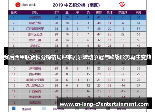 赛后西甲联赛积分榜格局迎来剧烈波动争冠与欧战形势再生变数 赛后西甲联赛积分榜格局迎来剧烈波动争冠与欧战形势再生变数